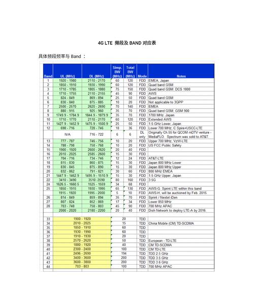 苹果物联卡LTE改4G教程（让你的苹果物联卡拥有更广阔的网络覆盖）  第1张