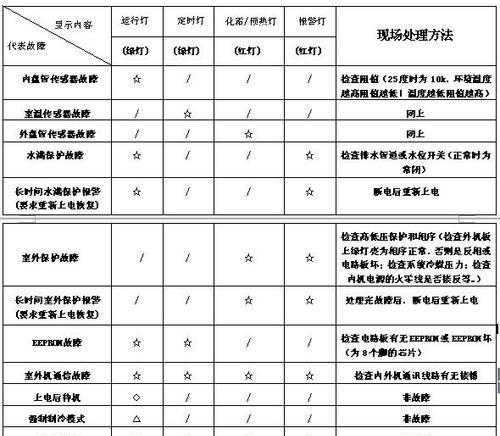 解析空调故障（探究导致空调故障代码缺失的原因及解决方案）  第1张