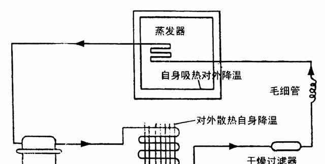 车载电冰箱的工作原理（解析车载电冰箱的制冷过程）  第1张