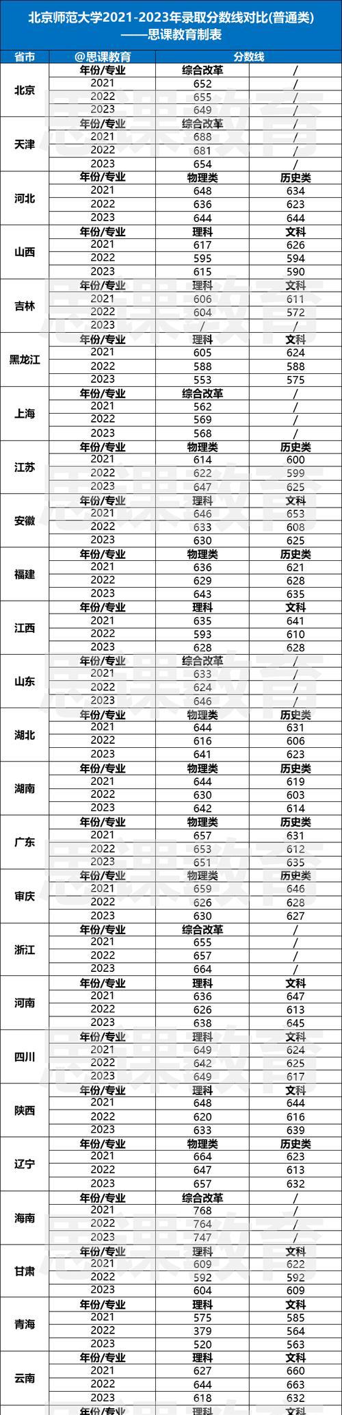 北京清华大学的分数线及录取要求（深入了解清华大学的招生标准）  第1张