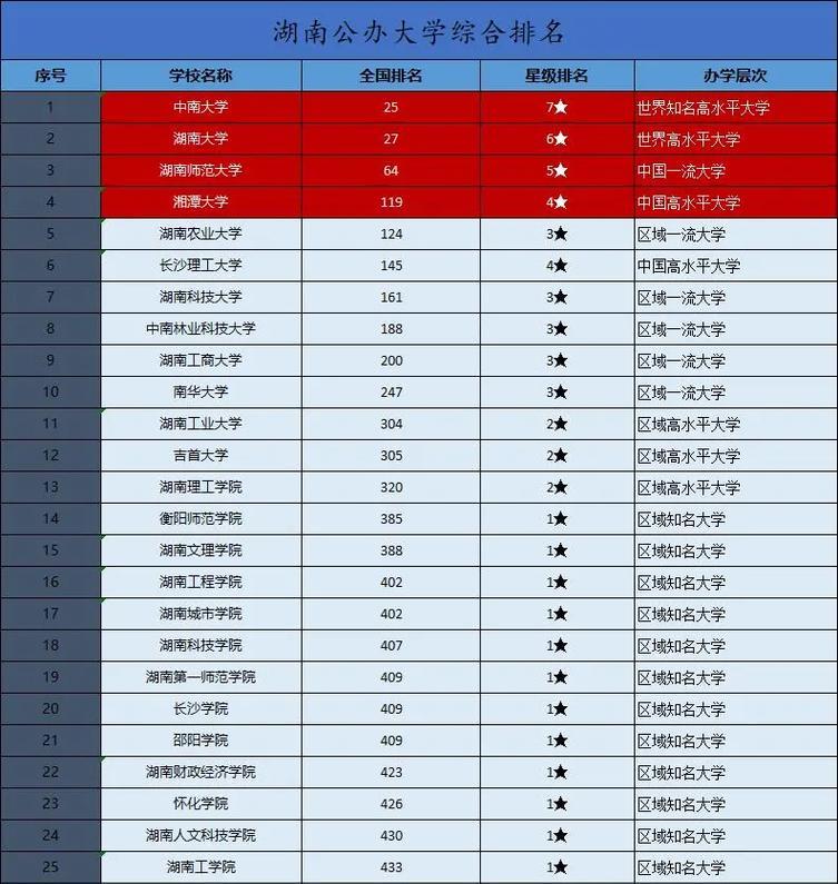 湖南院校排名一览（湖南省高等院校综合排名及专业排名一览）  第2张