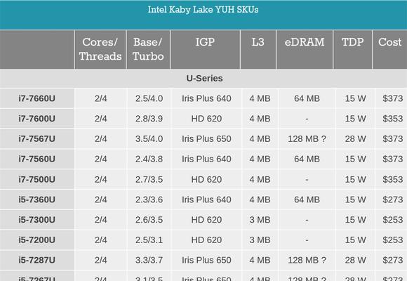 全面了解i5系列CPU型号，选择最适合你的处理器（i5系列CPU型号大全及性能对比分析）  第1张