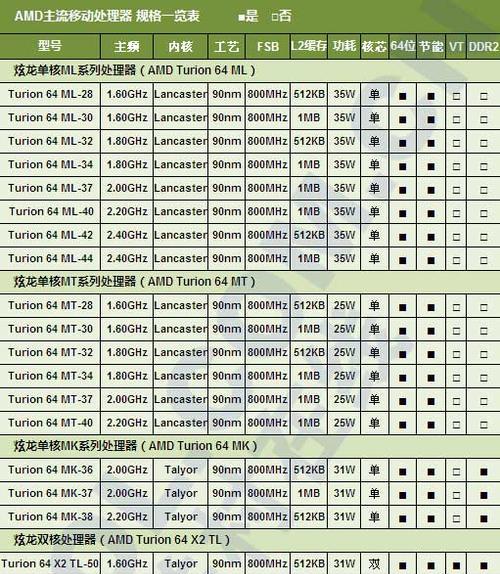 全面了解i5系列CPU型号，选择最适合你的处理器（i5系列CPU型号大全及性能对比分析）  第3张