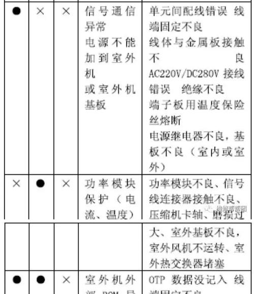 三洋空调常见故障代码解析（了解三洋空调常见故障代码）  第3张