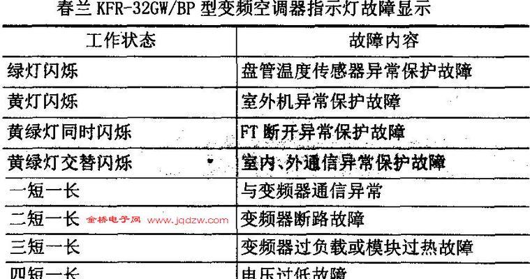 春兰空调5匹故障代码E3的维修方法（快速排除春兰空调5匹故障代码E3）  第1张