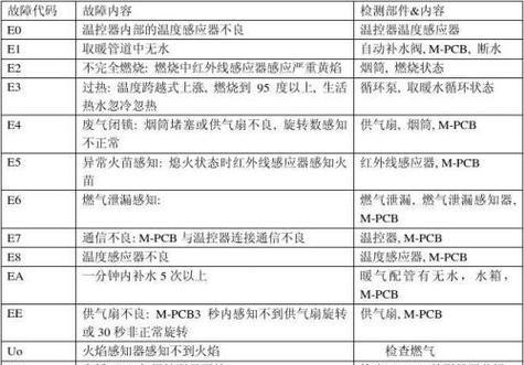 红日壁挂炉E1故障解决方法及注意事项（如何处理红日壁挂炉E1故障）  第1张