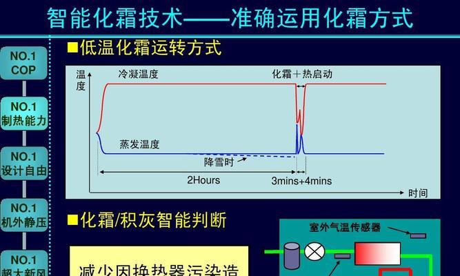 大金变频空调除霜故障处理方法（除霜频繁的原因及解决方案）  第1张