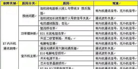 解决宾豪空调显示E7错误的方法（排查故障原因）  第2张