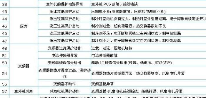 约克变频空调报F6故障原因及解决方法详解（常见F6故障原因及解决方法）  第3张