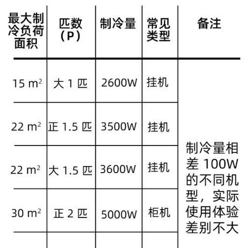 空调1匹的意义及适用场景（了解空调1匹的优势）  第1张