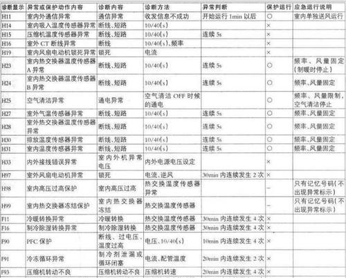 松下空调故障代码E4的原因和解决方法  第3张