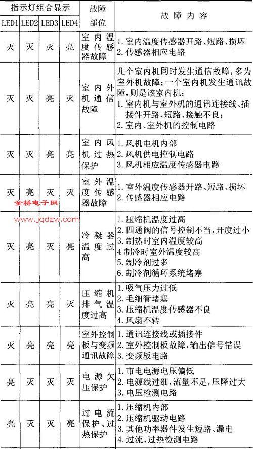 春兰空调CL故障代码解析（常见维修方法与技巧）  第3张