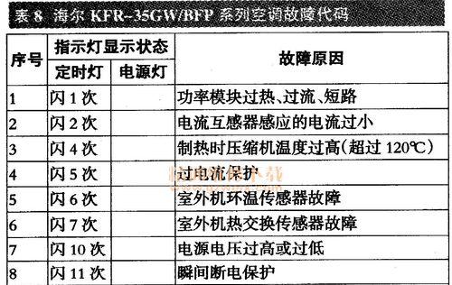 海尔空调F9故障代码出现怎么办？维修方法有哪些？  第3张