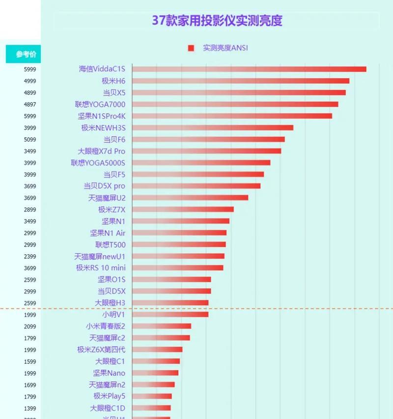 如何测试投影仪的性能？投影仪测试方法有哪些常见问题？  第2张