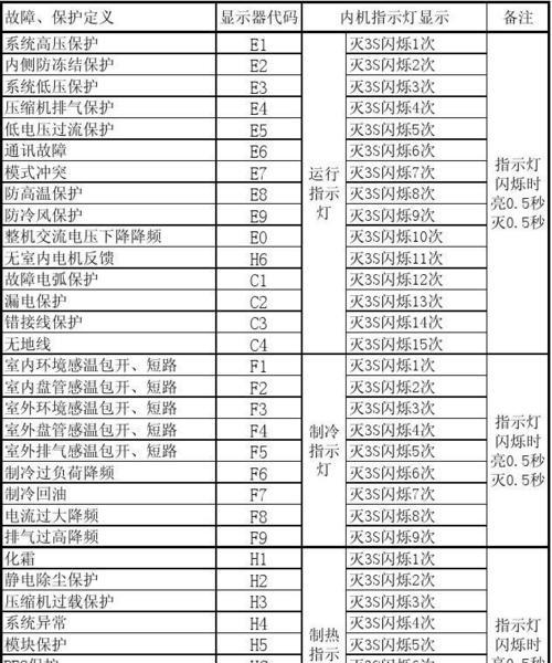 夏普空调出现e3故障怎么维修处理？  第3张