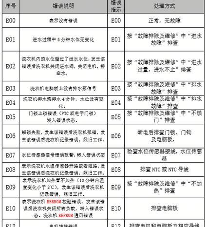 新乐洗衣机故障代码e05代表什么？如何维修解决？  第1张