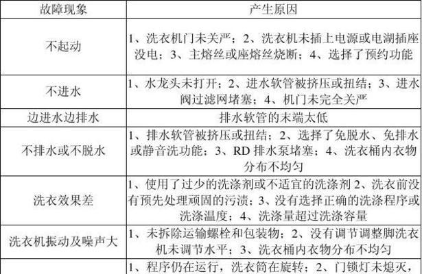 海尔冷水洗衣机使用方法是什么？常见问题如何解决？  第1张