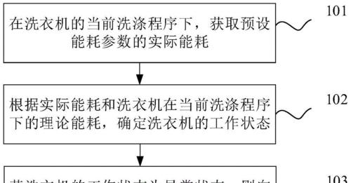 海尔洗衣机显示故障代码F7检修流程？  第1张