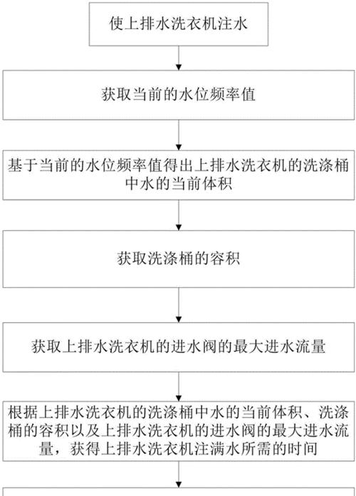 海尔洗衣机显示故障代码F7检修流程？  第2张