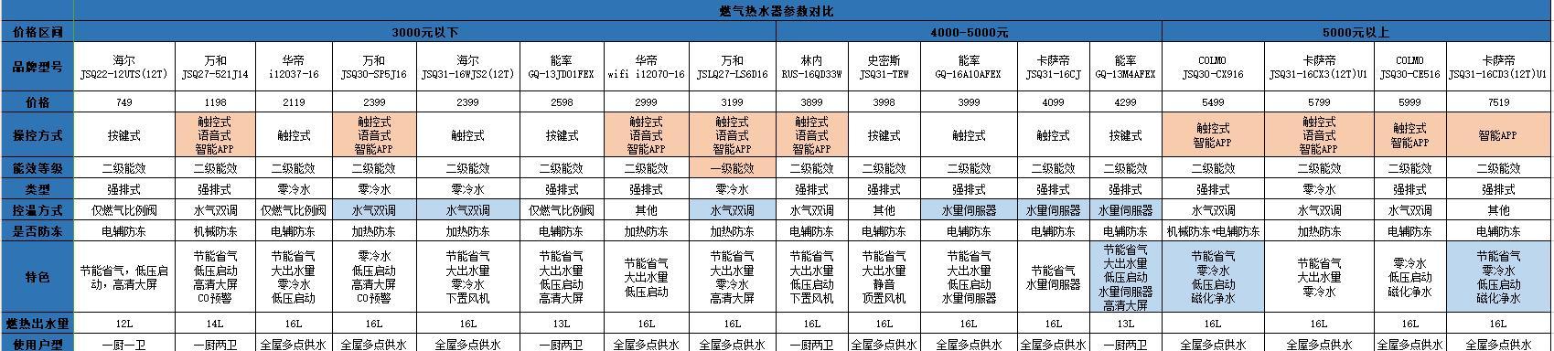 华帝燃气热水器出现故障怎么办？维修方法有哪些？  第3张