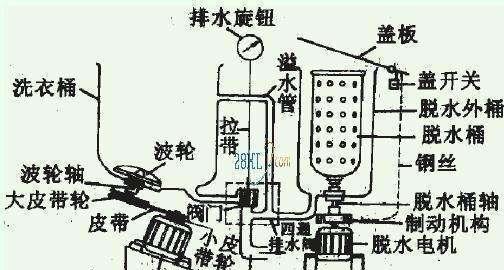 洗衣机脱水电机不转且发出嗡嗡声？这几个原因逐一排查下？  第2张