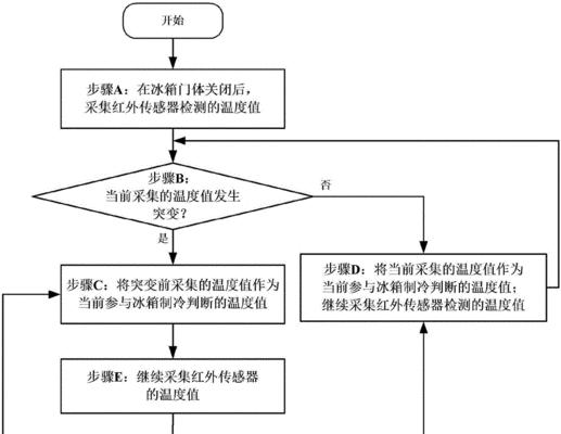 冰柜冷冻效果不佳怎么办？如何快速恢复冷冻能力？  第2张