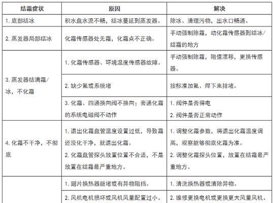 大金变频空调除霜频繁怎么办？故障处理方法是什么？  第1张